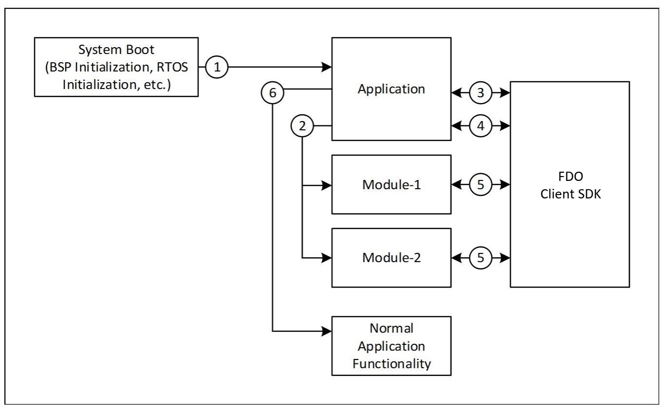 FDO Client Block Diagram