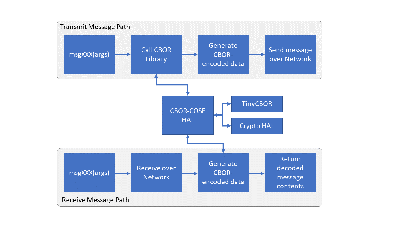 FDO Message Handling