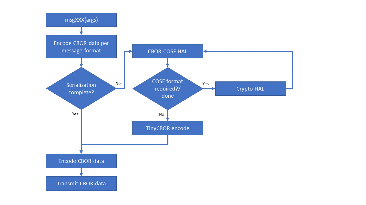 FDO Transmit Message Flowchart